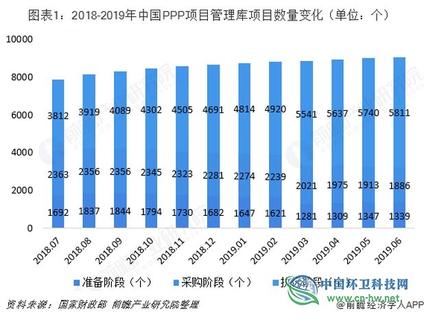 2019年上半年中国PPP项目行业市场规模与发展趋势分析