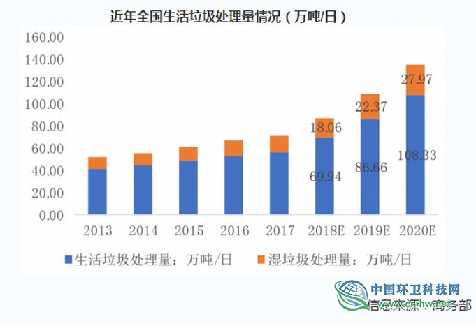 2019年中国垃圾分类发展状况:中转站、回收网点建设的市场规模将超200亿元