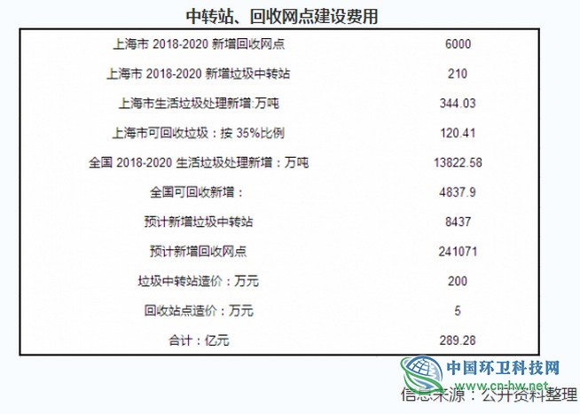2019年中国垃圾分类发展状况:中转站、回收网点建设的市场规模将超200亿元