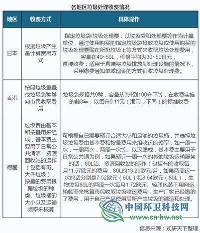 2019年中国垃圾分类发展状况:中转站、回收网点建设的市场规模将超200亿元