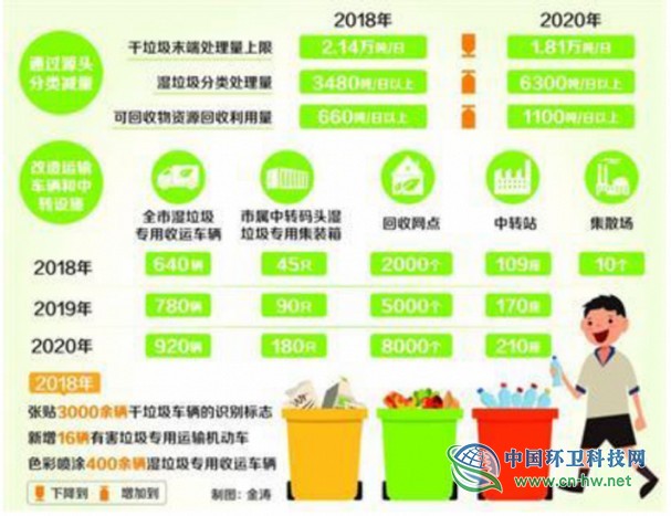 2019年中国垃圾分类发展状况:中转站、回收网点建设的市场规模将超200亿元
