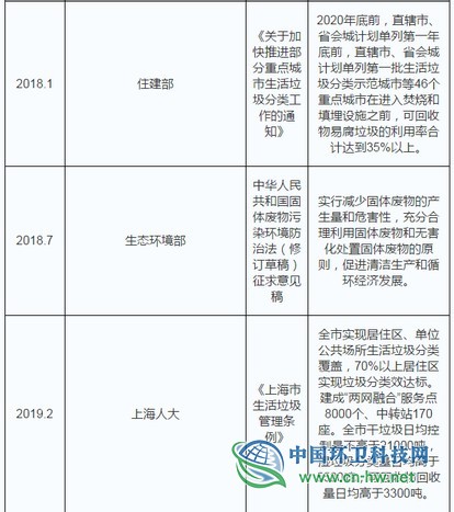 2019年中国垃圾分类发展状况：中转站、回收网点建设的市场规模将超200亿元