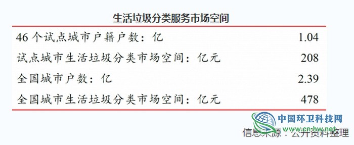 2019年中国垃圾分类发展状况:中转站、回收网点建设的市场规模将超200亿元