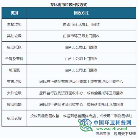 2019年中国垃圾分类发展状况:中转站、回收网点建设的市场规模将超200亿元