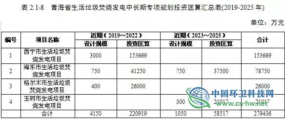 总投资28亿 2019-2025年青海拟新建四个生活垃圾焚烧发电厂