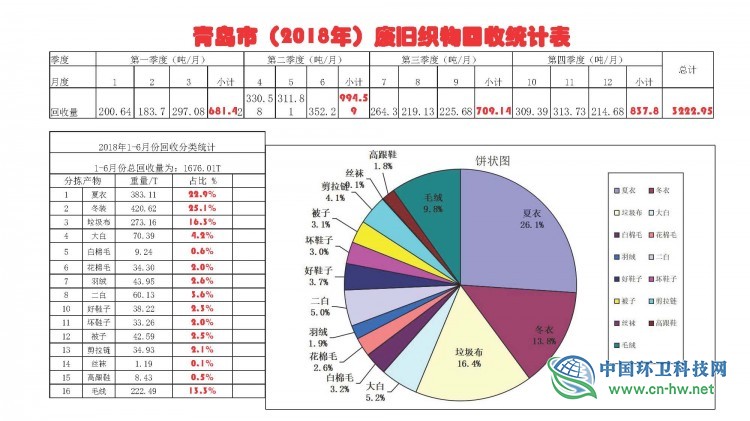 赵华国：垃圾分类下的废纺何去何从