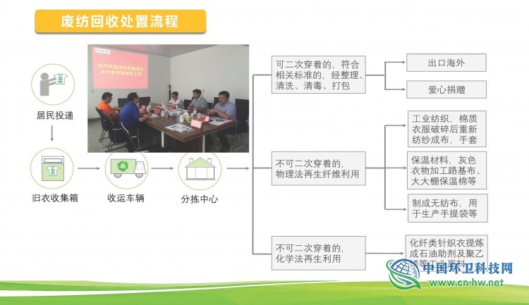 赵华国：垃圾分类下的废纺何去何从