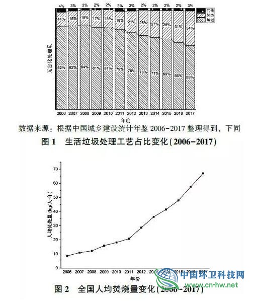 观点 | 我国生活垃圾焚烧发展现状与趋势