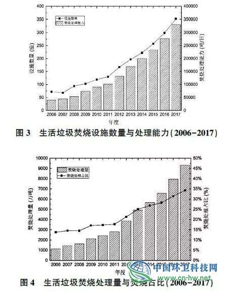 观点 | 我国生活垃圾焚烧发展现状与趋势