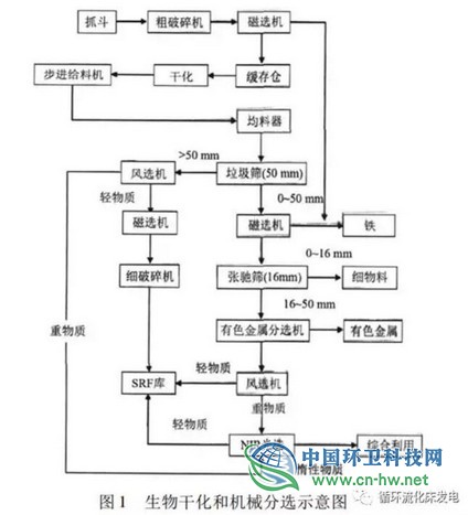 浅析大容量生活垃圾循环流化床焚烧炉的技术特点与调试运行