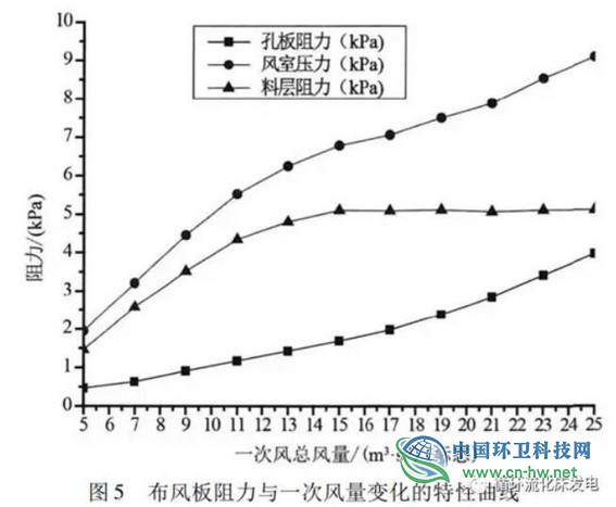 浅析大容量生活垃圾循环流化床焚烧炉的技术特点与调试运行