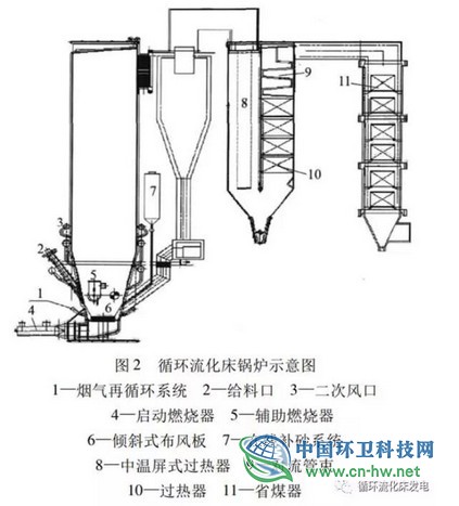 浅析大容量生活垃圾循环流化床焚烧炉的技术特点与调试运行