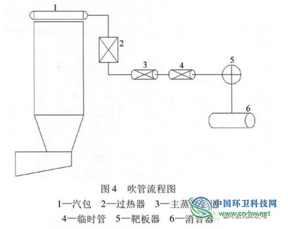 浅析大容量生活垃圾循环流化床焚烧炉的技术特点与调试运行