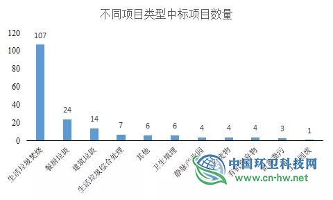 前三季度大盘点：细数固废市场的三宗“最”！