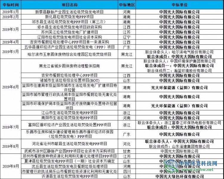 前三季度大盘点：细数固废市场的三宗“最”！