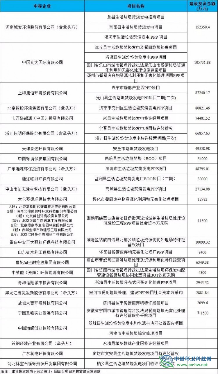 前三季度大盘点：细数固废市场的三宗“最”！