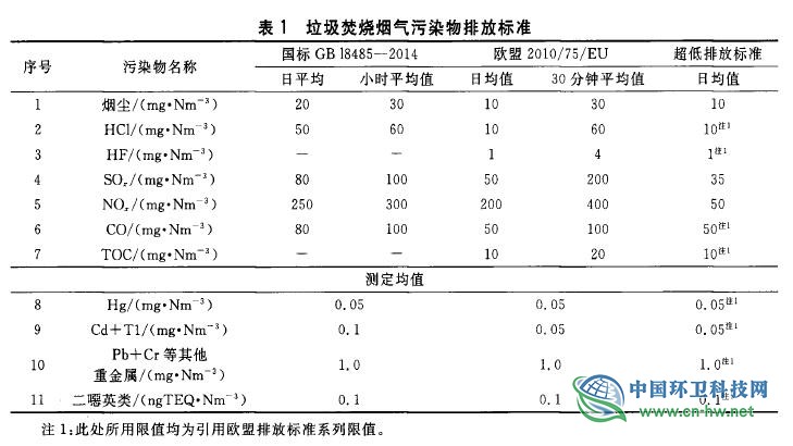 垃圾焚烧电厂烟气超低排放技术路线研究