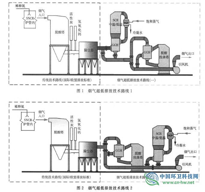 垃圾焚烧电厂烟气超低排放技术路线研究