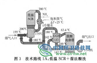 垃圾焚烧电厂烟气超低排放技术路线研究