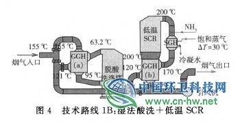 垃圾焚烧电厂烟气超低排放技术路线研究