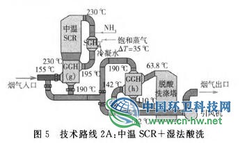 垃圾焚烧电厂烟气超低排放技术路线研究