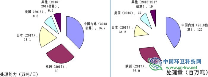 对比国际，我国垃圾焚烧产业仍面临不少挑战