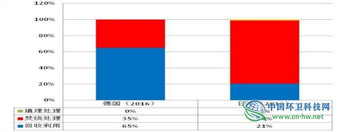 对比国际，我国垃圾焚烧产业仍面临不少挑战