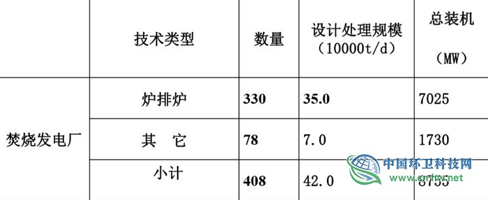 对比国际，我国垃圾焚烧产业仍面临不少挑战