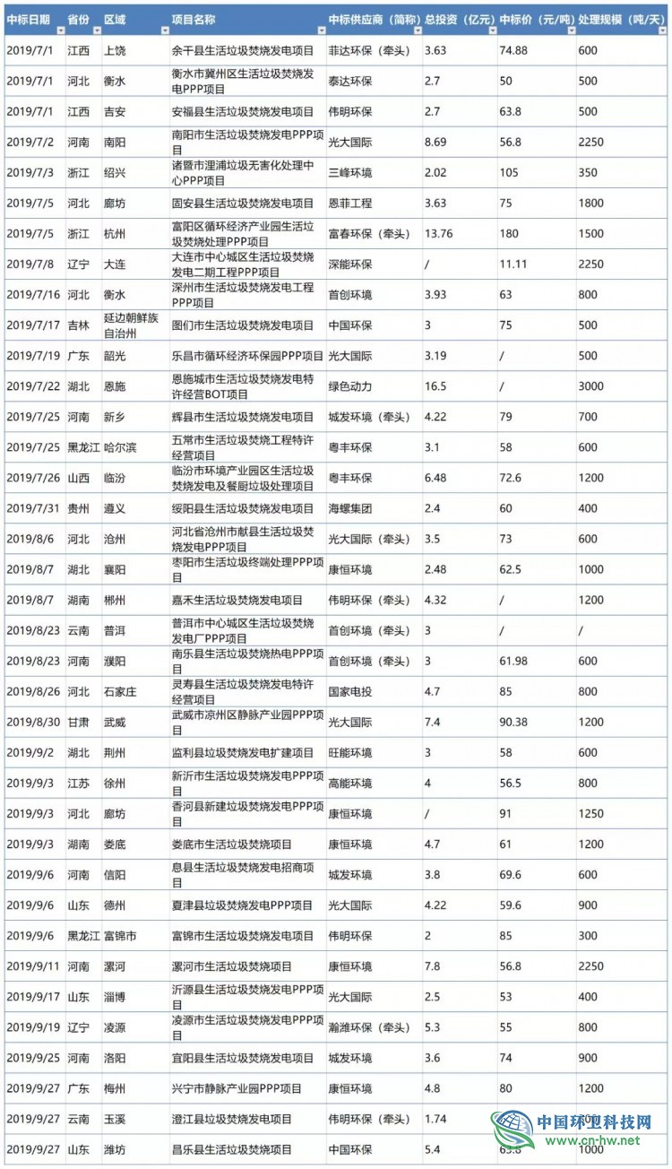 第三季度垃圾焚烧产业释放160亿市场，康恒环境最抢眼！