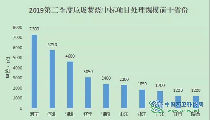 第三季度垃圾焚烧产业释放160亿市场，康恒环境最抢眼！