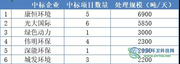 第三季度垃圾焚烧产业释放160亿市场，康恒环境最抢眼！