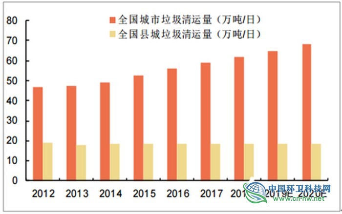 2019年上半年中国垃圾焚烧行业发展现状分析 新增需求集中在国家中部和县城