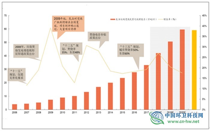 2019年上半年中国垃圾焚烧行业发展现状分析 新增需求集中在国家中部和县城