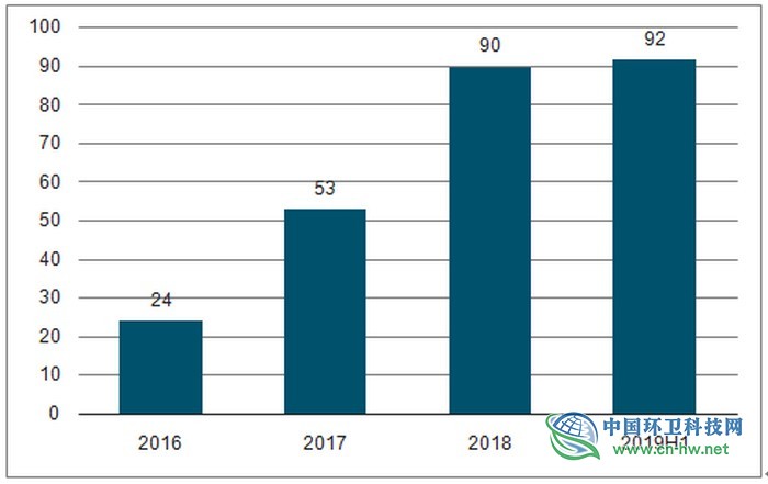 2019年上半年中国垃圾焚烧行业发展现状分析 新增需求集中在国家中部和县城