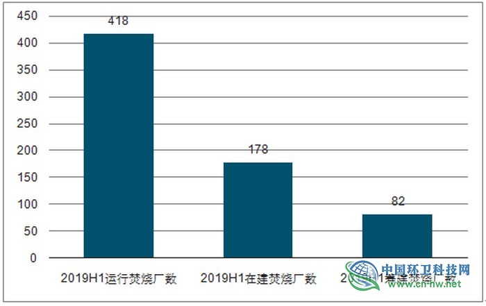 2019年上半年中国垃圾焚烧行业发展现状分析 新增需求集中在国家中部和县城