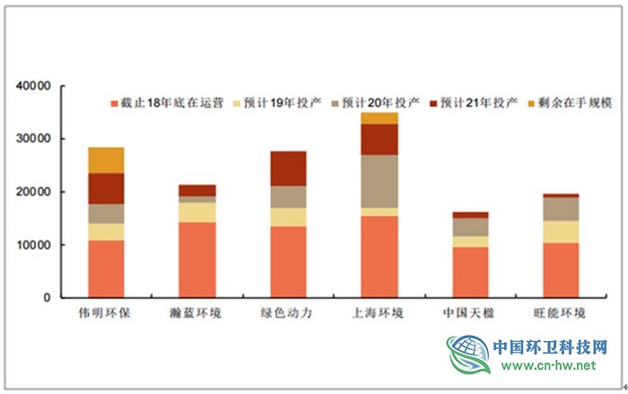 2019年上半年中国垃圾焚烧行业发展现状分析 新增需求集中在国家中部和县城
