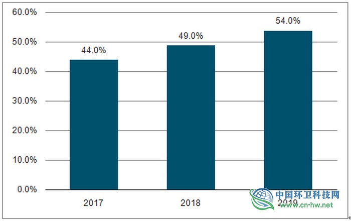 2019年上半年中国垃圾焚烧行业发展现状分析 新增需求集中在国家中部和县城