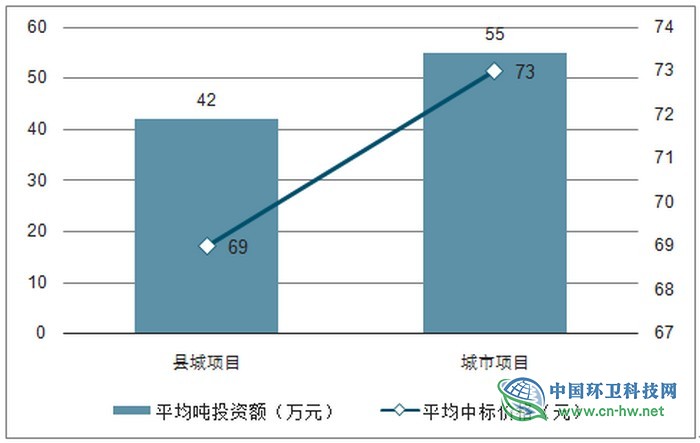 2019年上半年中国垃圾焚烧行业发展现状分析 新增需求集中在国家中部和县城