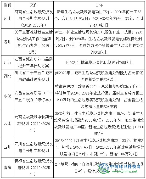 2019年上半年中国垃圾焚烧行业发展现状分析 新增需求集中在国家中部和县城