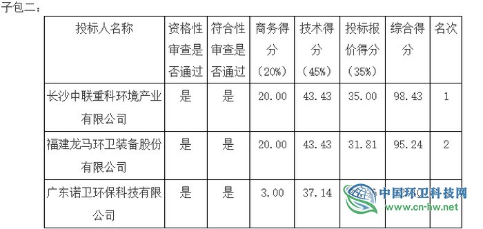 中联环境中标广州市天河区环卫车采购项目，中标价671万