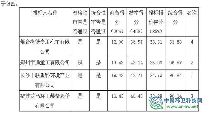 中联环境中标广州市天河区环卫车采购项目,中标价671万