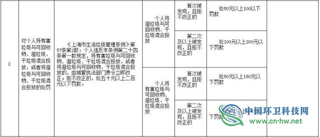 垃圾分类轮到北京 生活垃圾拟分4种个人罚款超上海