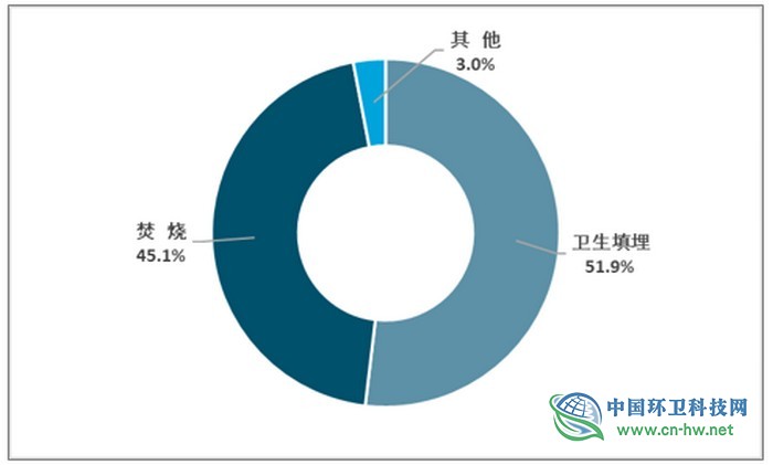 2018年中国生活垃圾无害化焚烧方式占比45.1% 地区发展情况差异较大