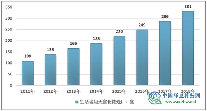 2018年中国生活垃圾无害化焚烧方式占比45.1% 地区发展情况差异较大