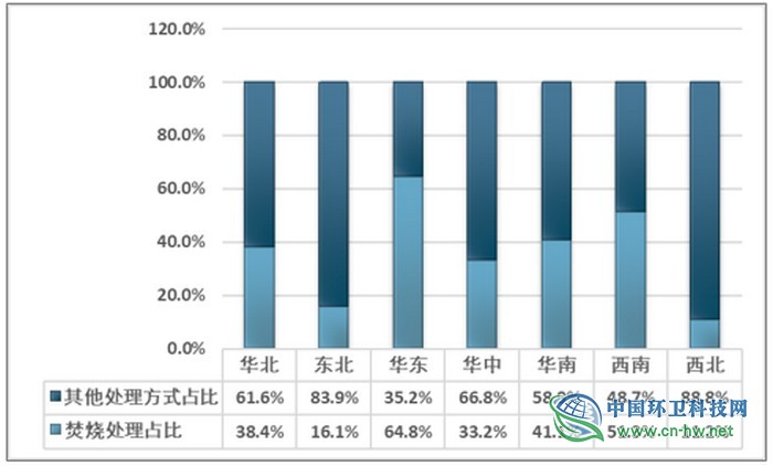 2018年中国生活垃圾无害化焚烧方式占比45.1% 地区发展情况差异较大
