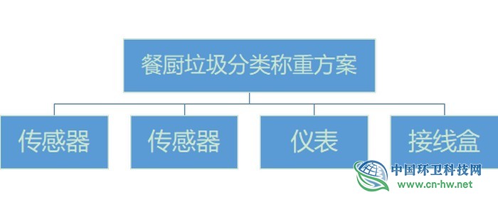 垃圾称重流程全段处理方案