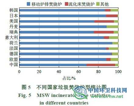 国内外生活垃圾焚烧发电及烟气控制技术比较分析