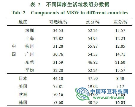 国内外生活垃圾焚烧发电及烟气控制技术比较分析