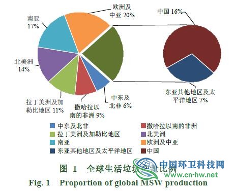 国内外生活垃圾焚烧发电及烟气控制技术比较分析