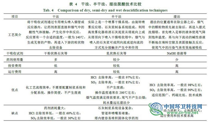 国内外生活垃圾焚烧发电及烟气控制技术比较分析